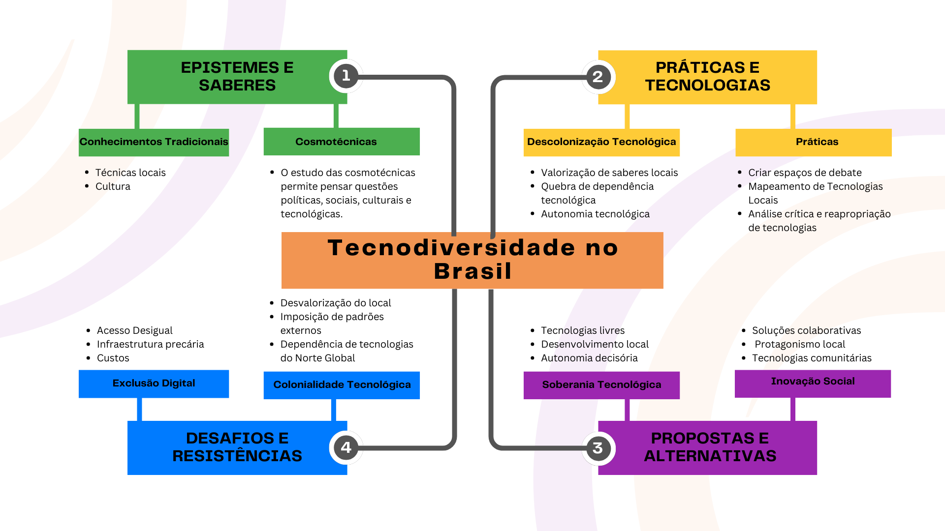 Mapa mental mostrando os epistemes e saberes e práticas e tecnologias da tecnodiversidade no Brasil.