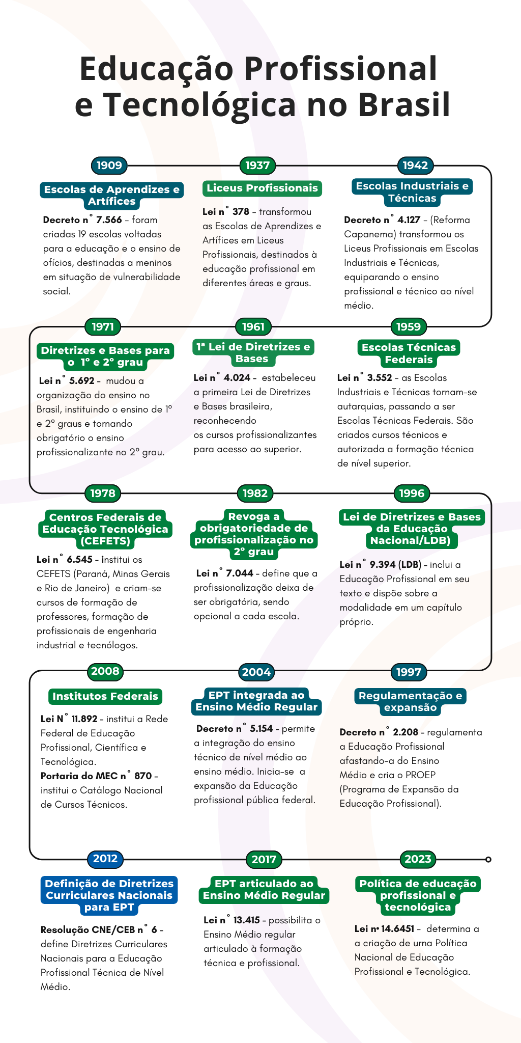 Linha do tempo da Educação Profissional e Tecnológica no Brasil.